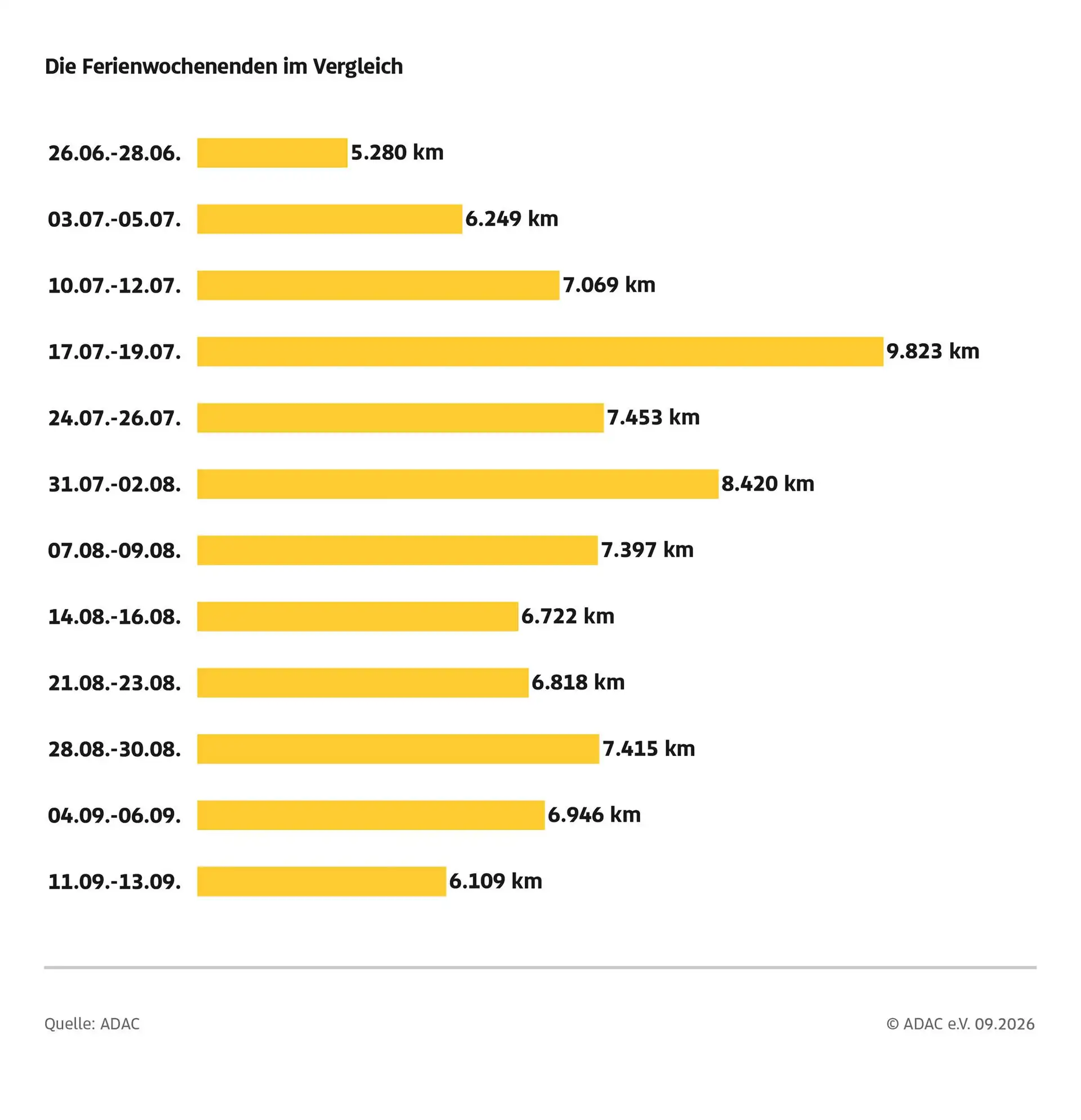 ADAC Sommerstaubilanz 2026 / Etwas mehr Staus in den Sommerferien / Staudauer aber annähernd auf dem Vorjahresniveau